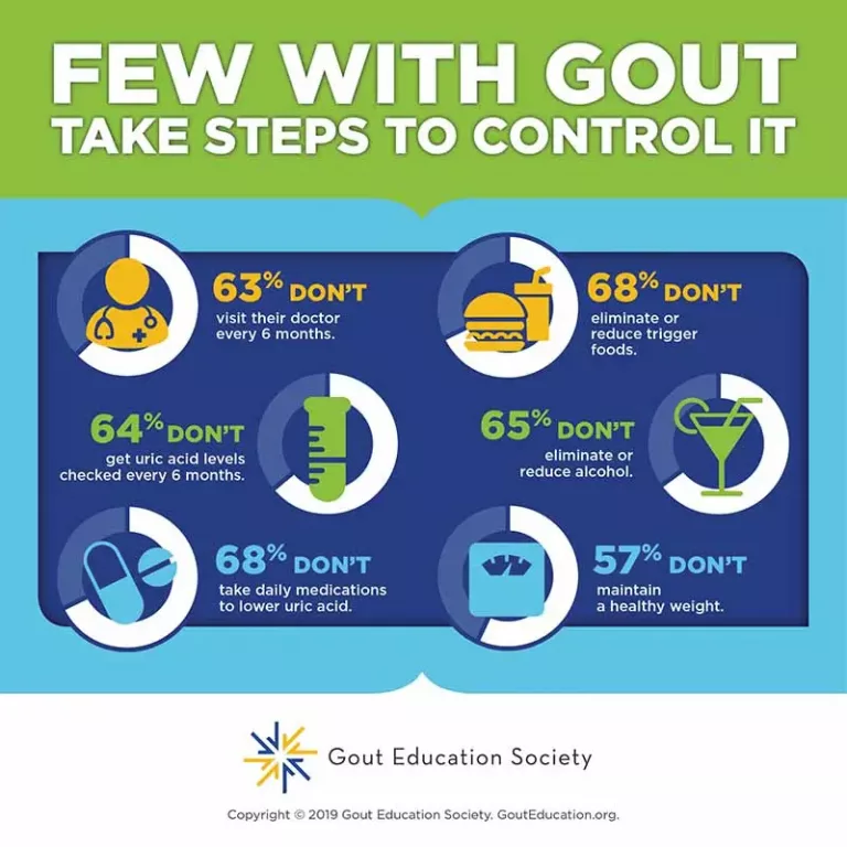 Few With Gout Take Steps to Control It Final