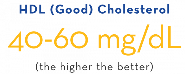 HDL (Good) Cholesterol: 40-60 mg/dL (the higher the better)