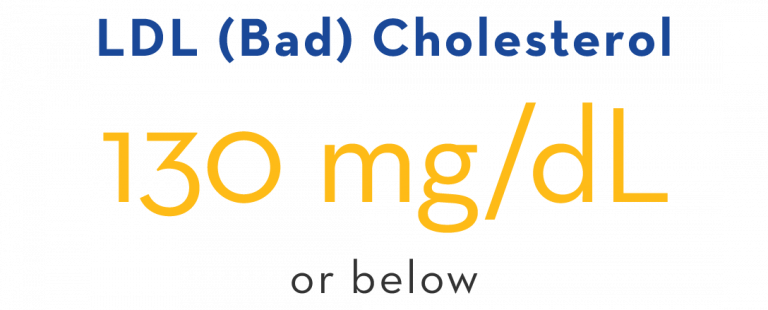 LDL (Bad) Cholesterol: 130 mg/dL or below